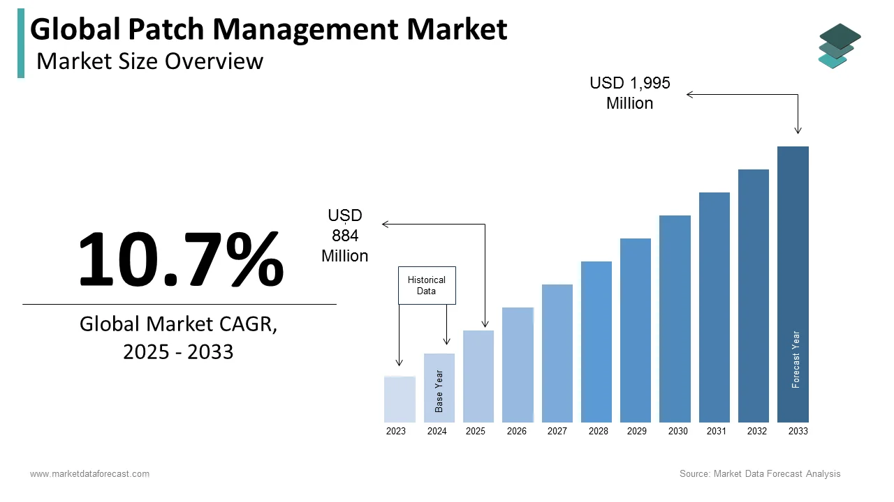 The patch management market size is estimated to garner a revenue of USD 1,802 million by 2032.