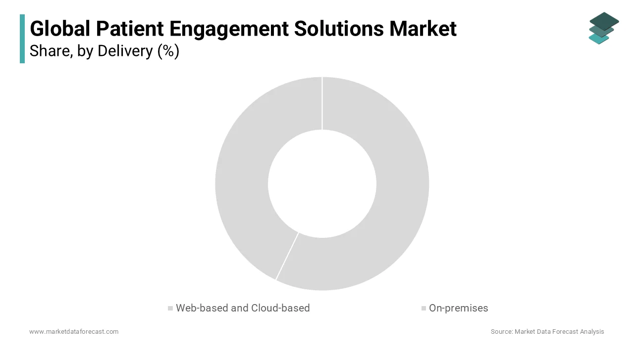 The web and cloud-based segment dominated the global patient engagement solutions market in 2023.