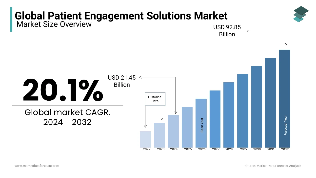  The global patient engagement solutions market is predicted to reach USD 92.85 billion by 2032