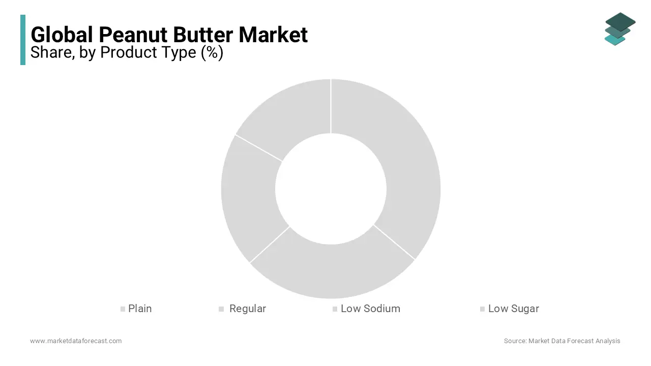 Low-sodium peanut butter is expected to have the fastest growth in the forecast period