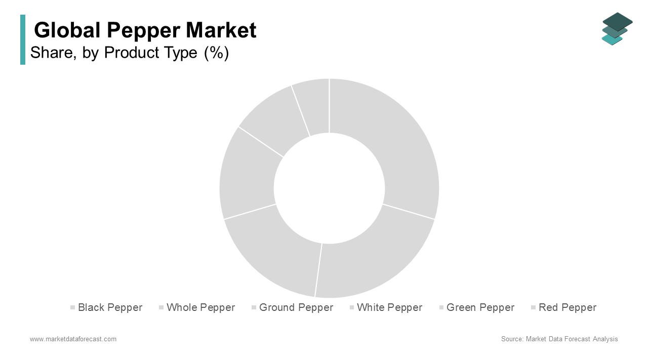 The black pepper segment held the major role in the global market in 2024 by holding a share of 70.8%