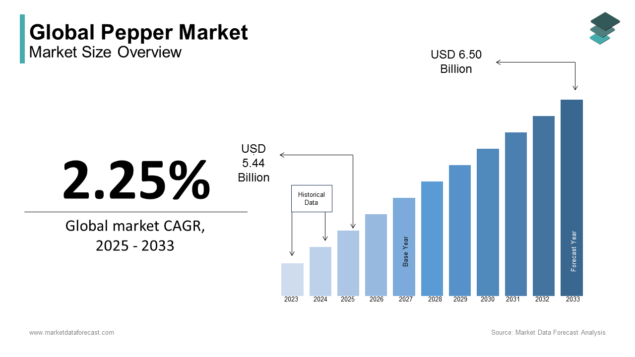 Pepper market size was calculated to be USD 5.32 billion in 2024 growing at a CAGR of 2.25% during forecast