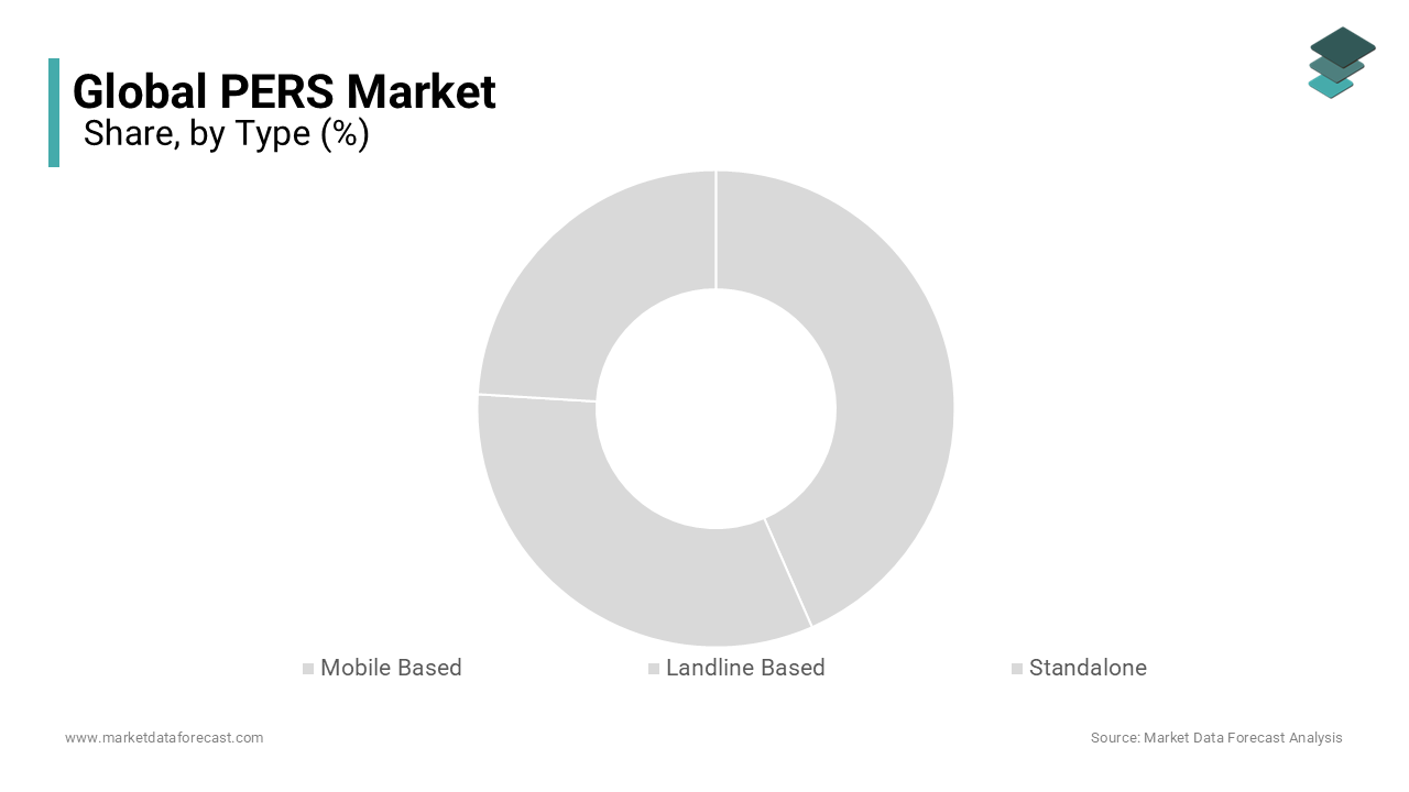 The Mobile Based PERS Segment Dominate the PERS Market during the forecast period