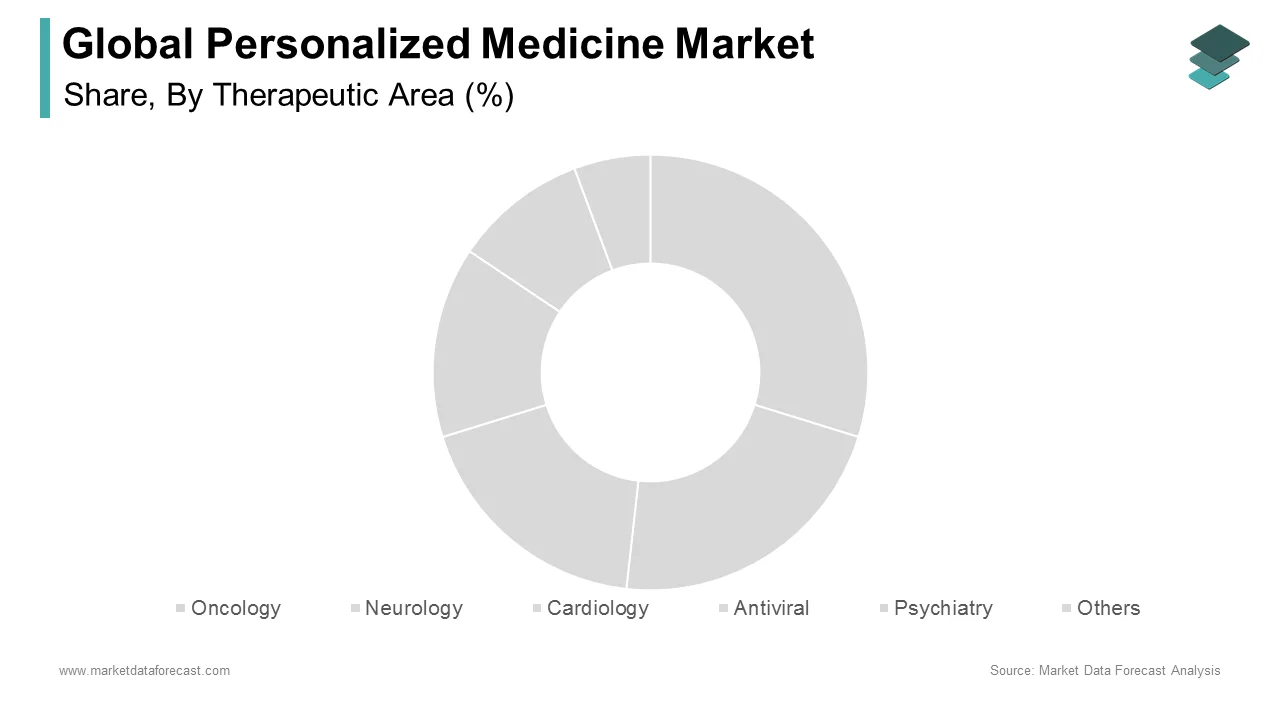 The oncology segment will account for the largest personalized medicine market share in 2024.