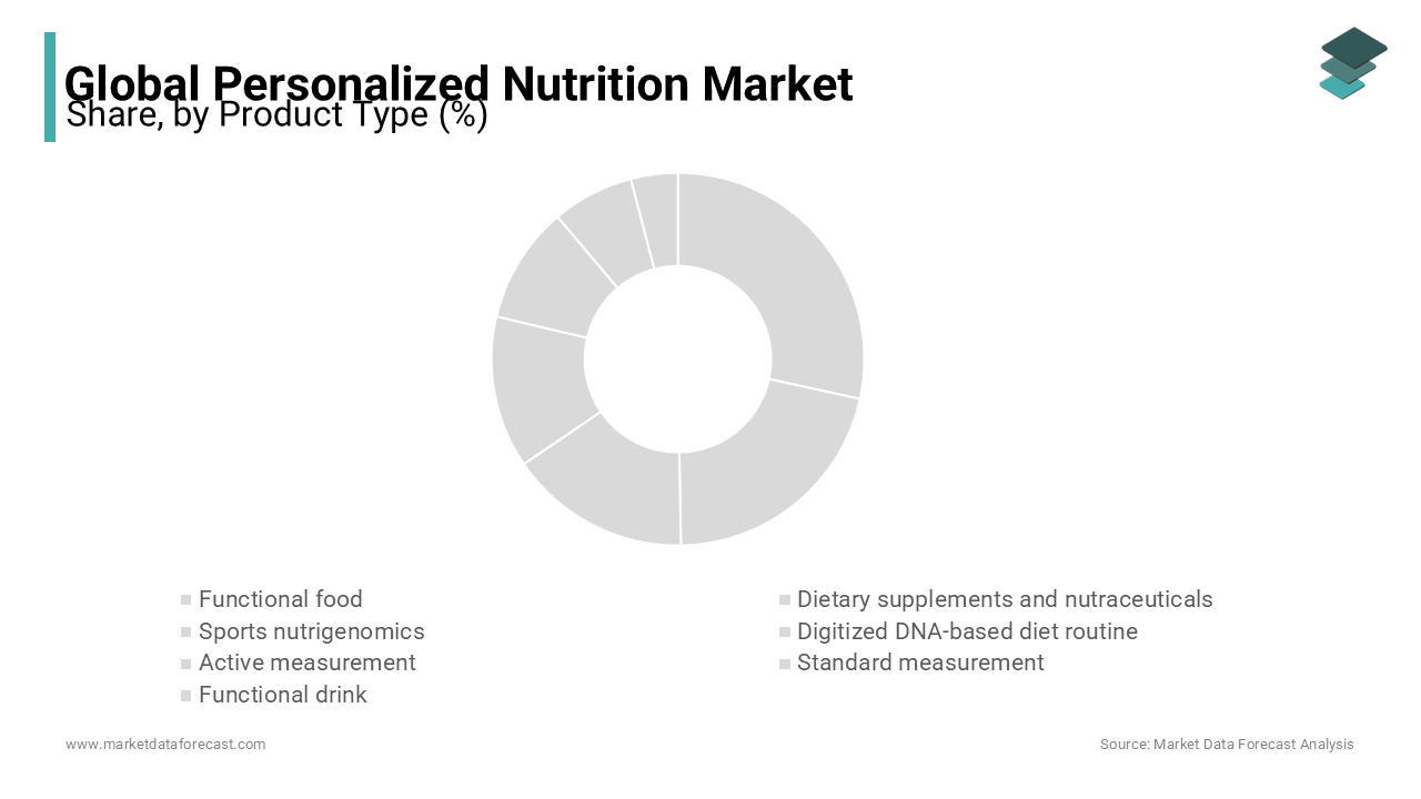 Dietary supplements and nutraceuticals segment is believed to have captured the top position in the market