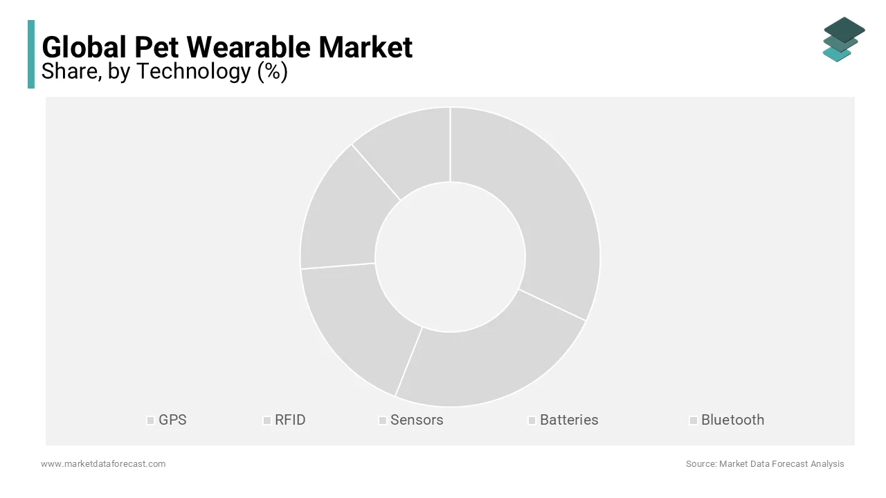 RFID dominates the pet wearable market, driving growth in health tracking and pet location services.