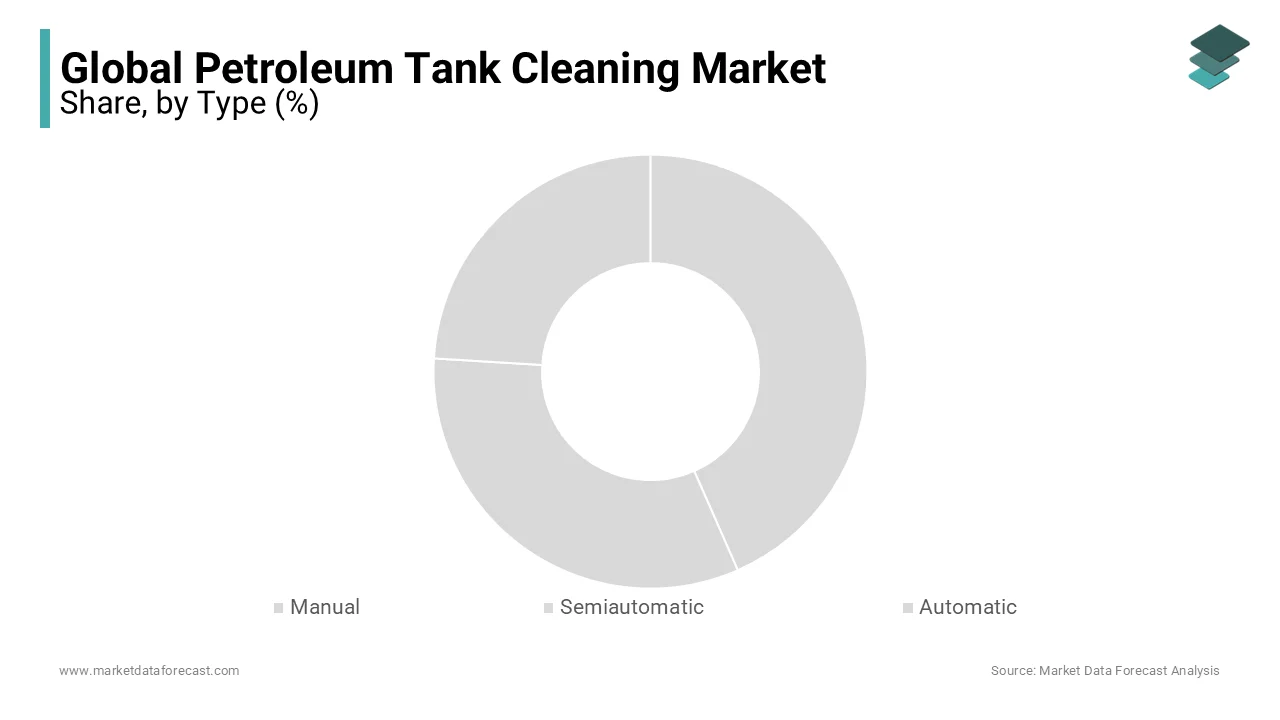 Manual cleaning held the largest share in the global petroleum tank cleaning market by type.