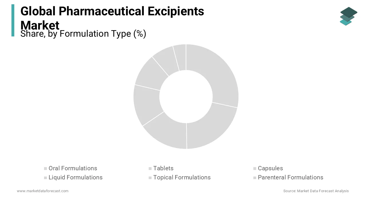 The oral formulations segment is expected to dominate the global pharmaceutical excipients market based on formulation type.