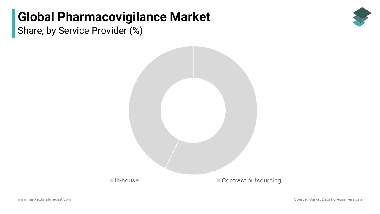 The contract outsourcing segment captured the major share of the pharmacovigilance market in 2023.