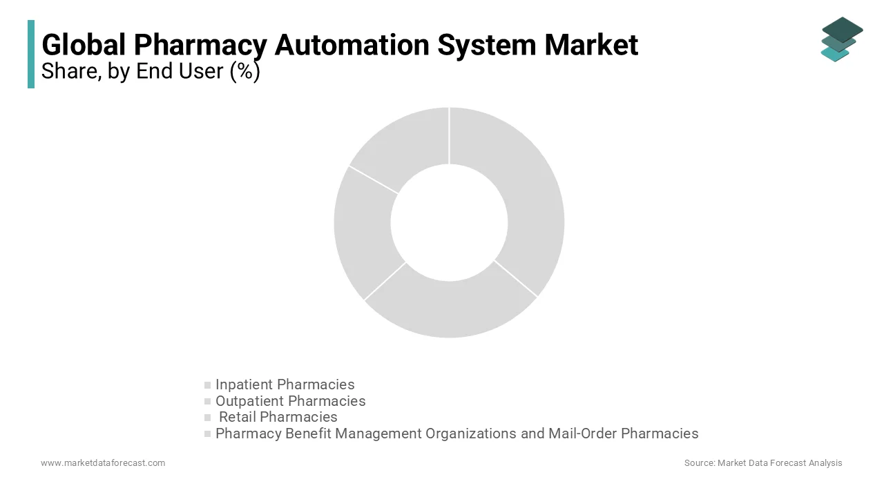 The pharmacy automation market highlights retail pharmacies as the most rapidly expanding end-user category.