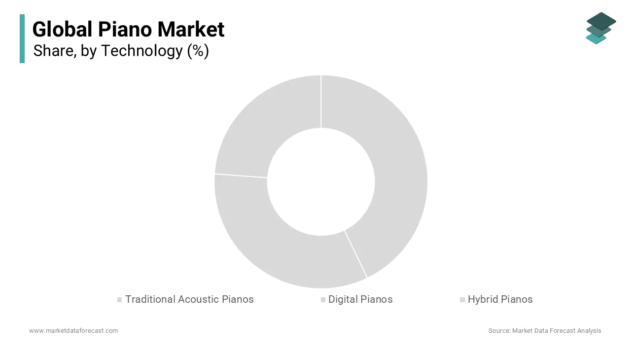 The digital pianos segment dominated the global market by technology by capturing 61.2% of the global market share in 2024.