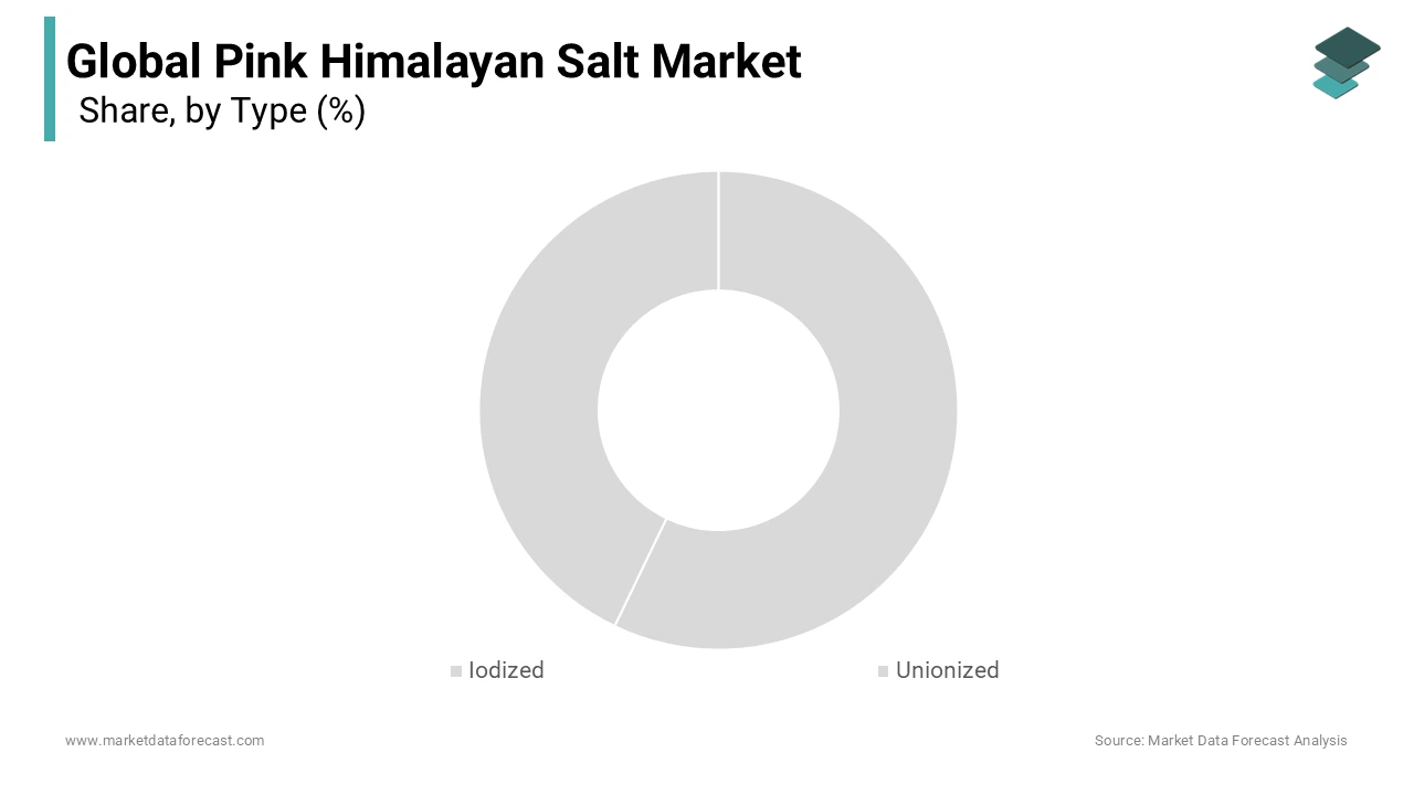 The iodized segment is anticipated to account for the major share of the global market