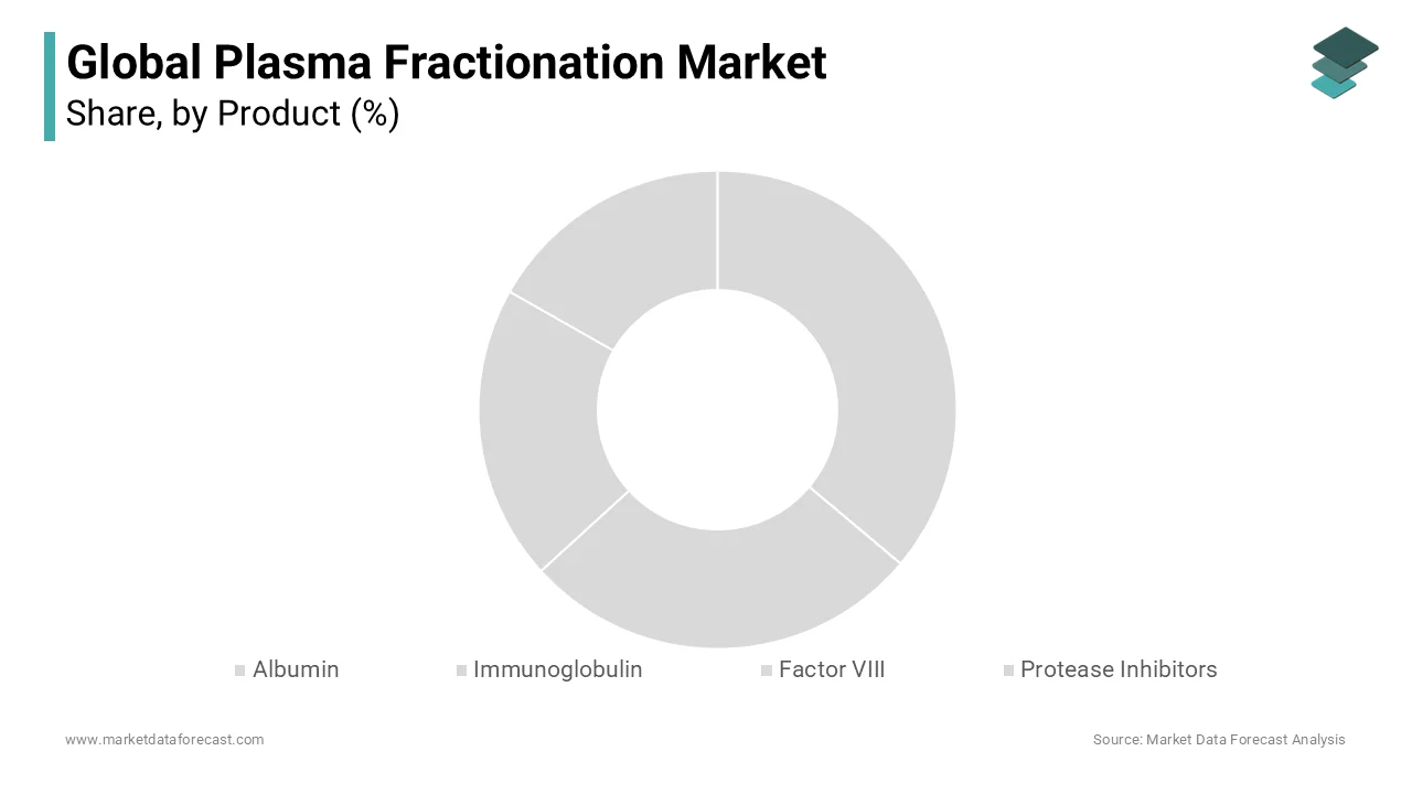 Immunoglobulin is expected to hold the largest share of the global plasma fractionation market by product in the coming years.