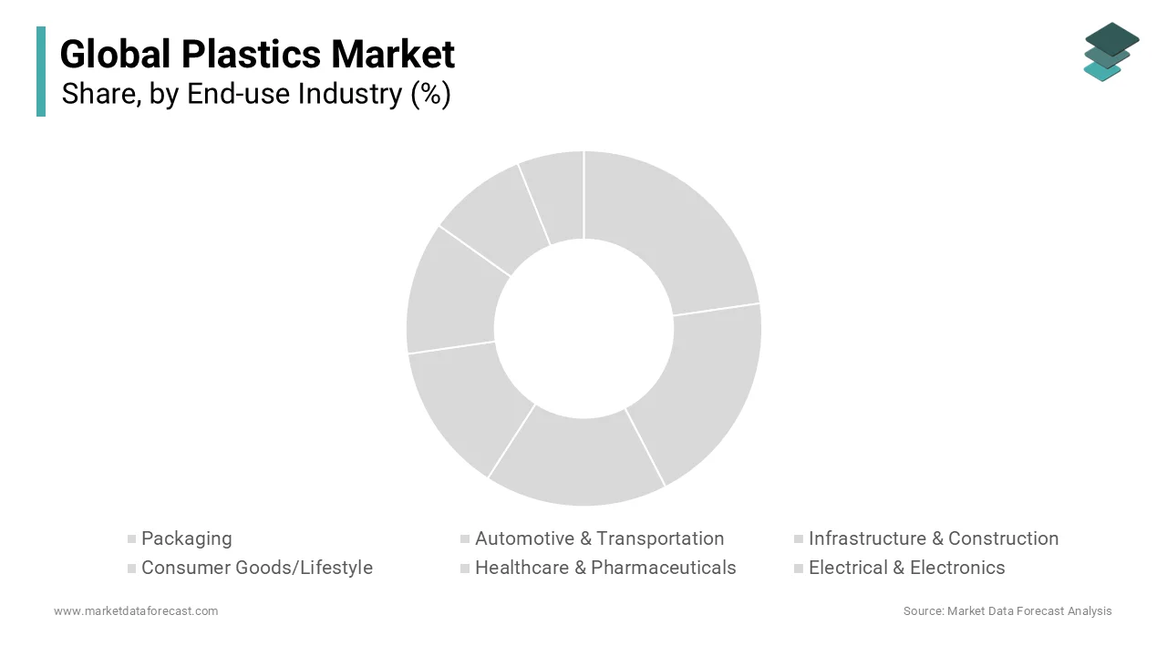 The packaging dominated the market by accounting for 40.5% of global market share in 2024