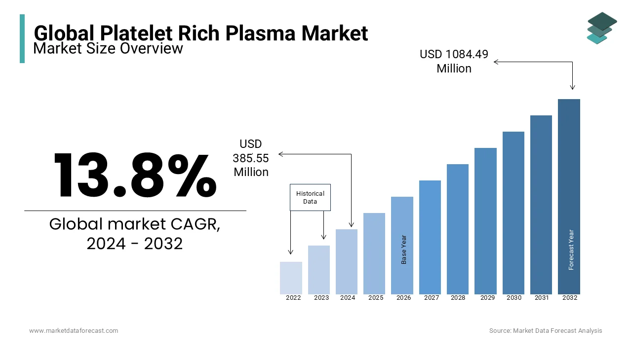 By 2032, the global platelet rich plasma market is poised to reach a size of USD 1084.49 million.