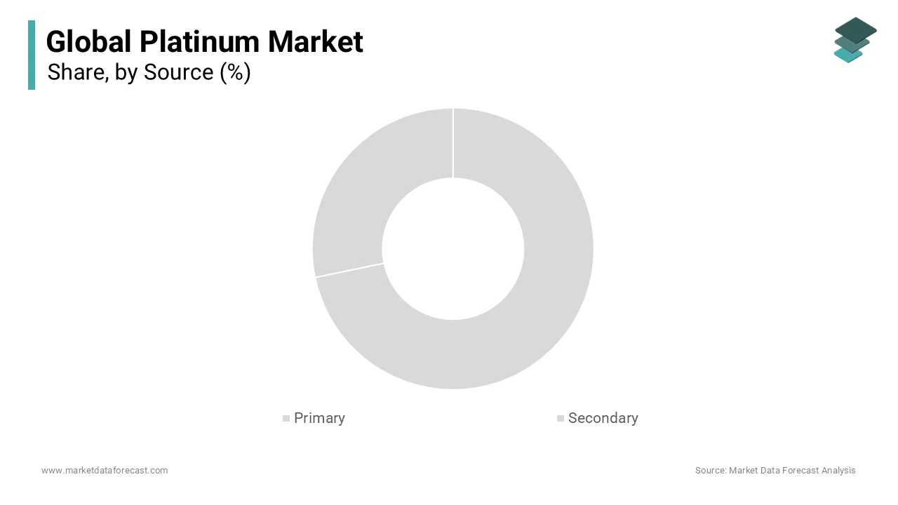 The primary segment ruled the global platinum market by holding 80.2% of the global market share in 2024