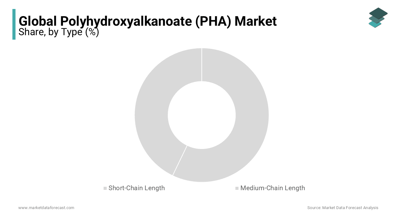 The short-chain segment dominated the global polyhydroxyalkanoate market with significant share