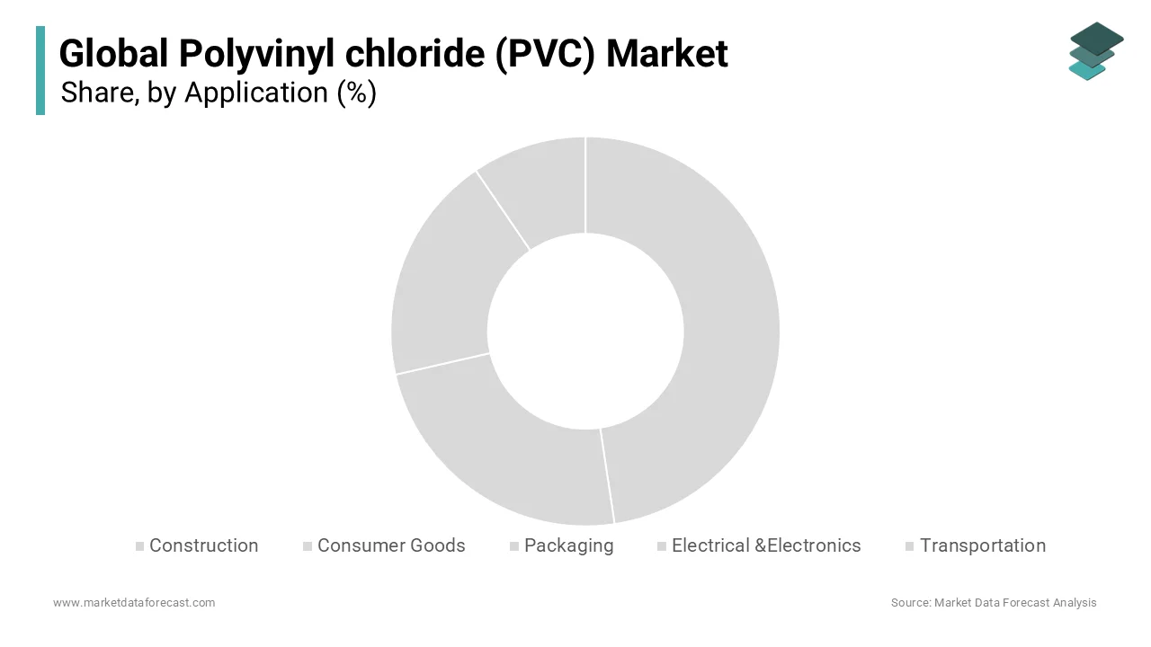 The construction segment led the polyvinyl chloride (PVC) market by accounting for 54.1% of the global market share