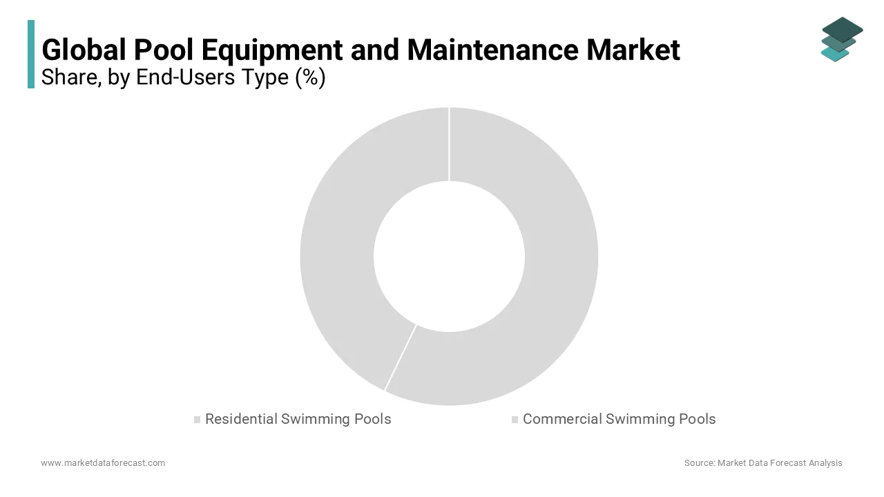 The residential segment is likely to be the biggest contributor to the global pool equipment