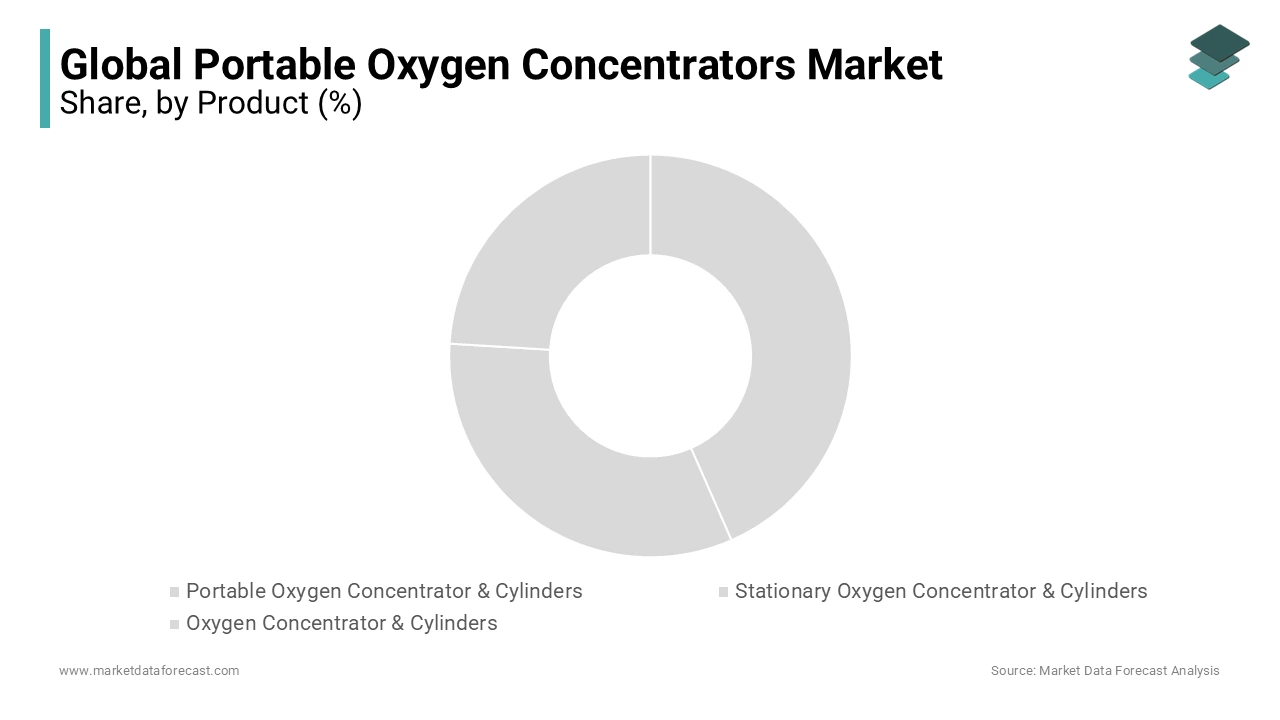 In 2023, the portable oxygen concentrator and cylinder segment held the largest market share and is projected to grow significantly.