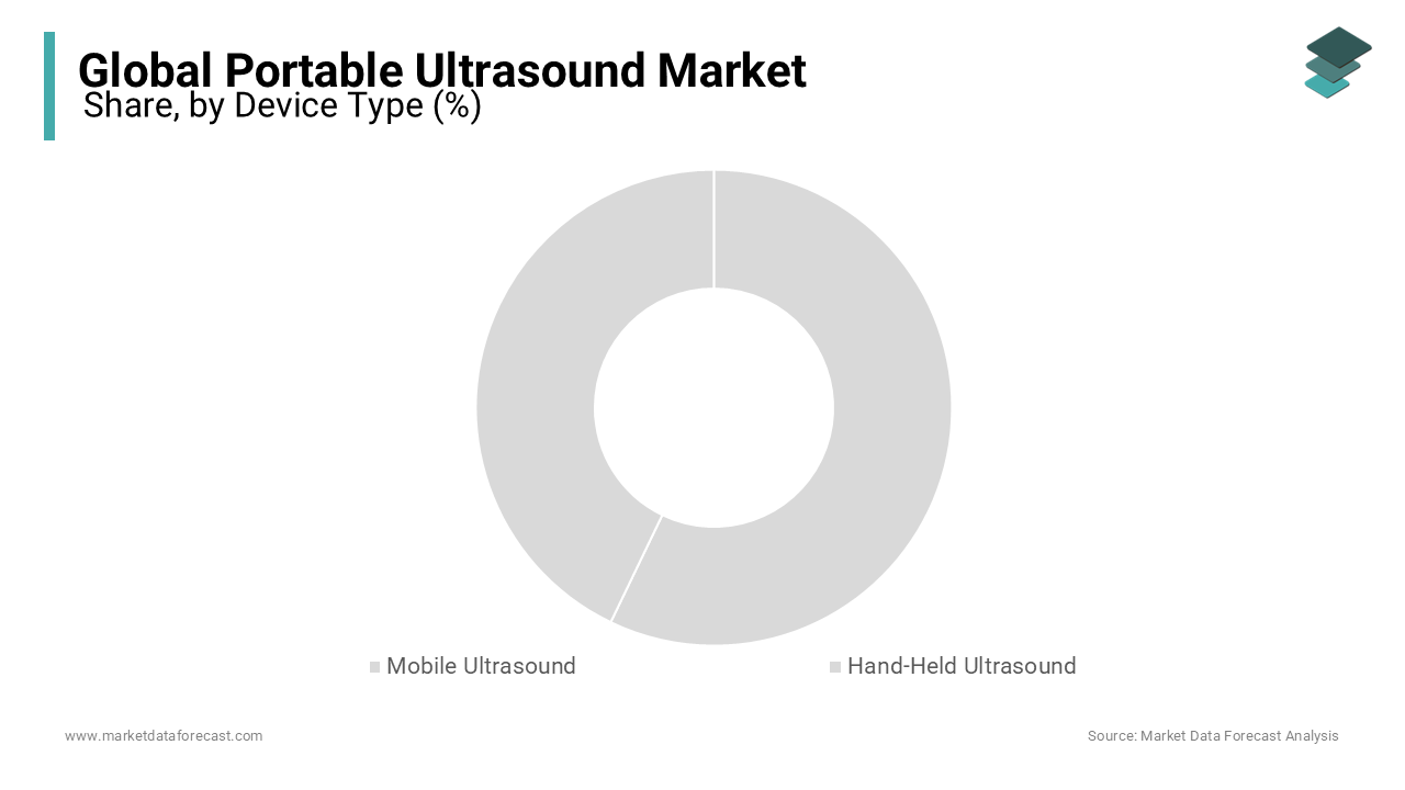 Based on the device type, the mobile ultrasound devices segment held the leading share of the portable ultrasound market in 2023.