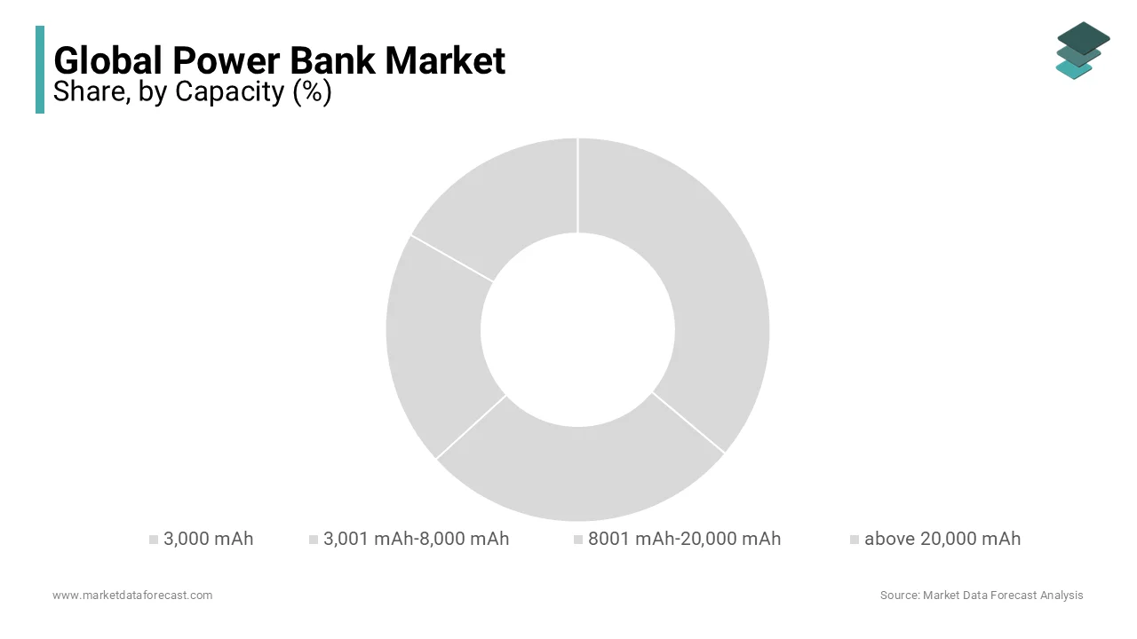 8,001-20,000 mAh power bank market lead the market in 2023, fueled by digitalization demands.