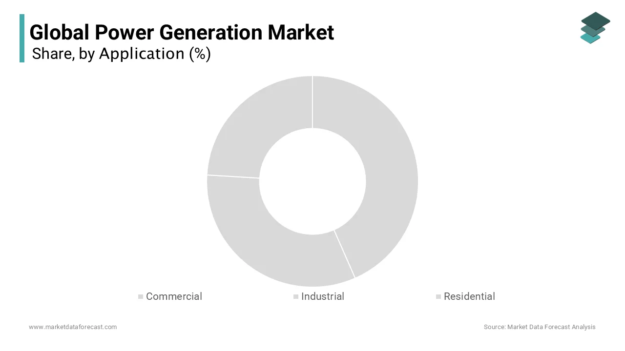 The industrial segment leads the power generation market due to rising demand for continuous supply