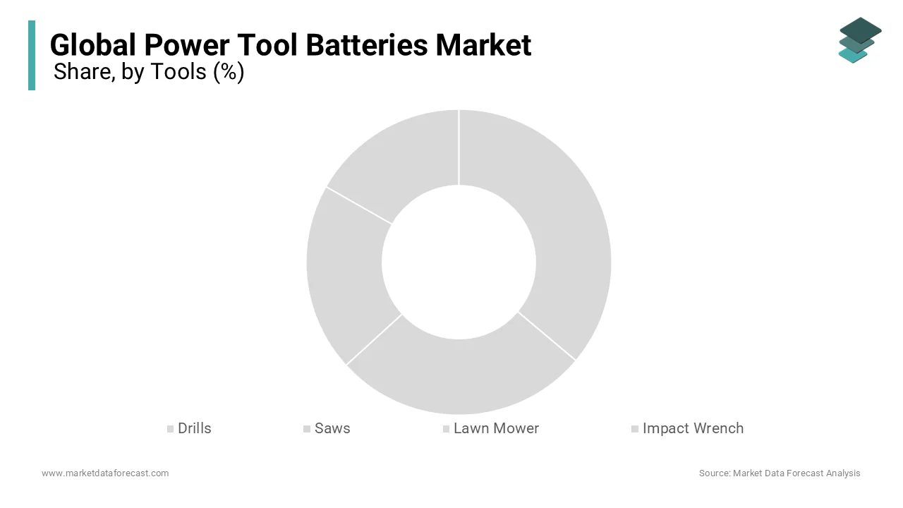 The drills segment dominates the power tool batteries market with an over 5% expected growth rate.