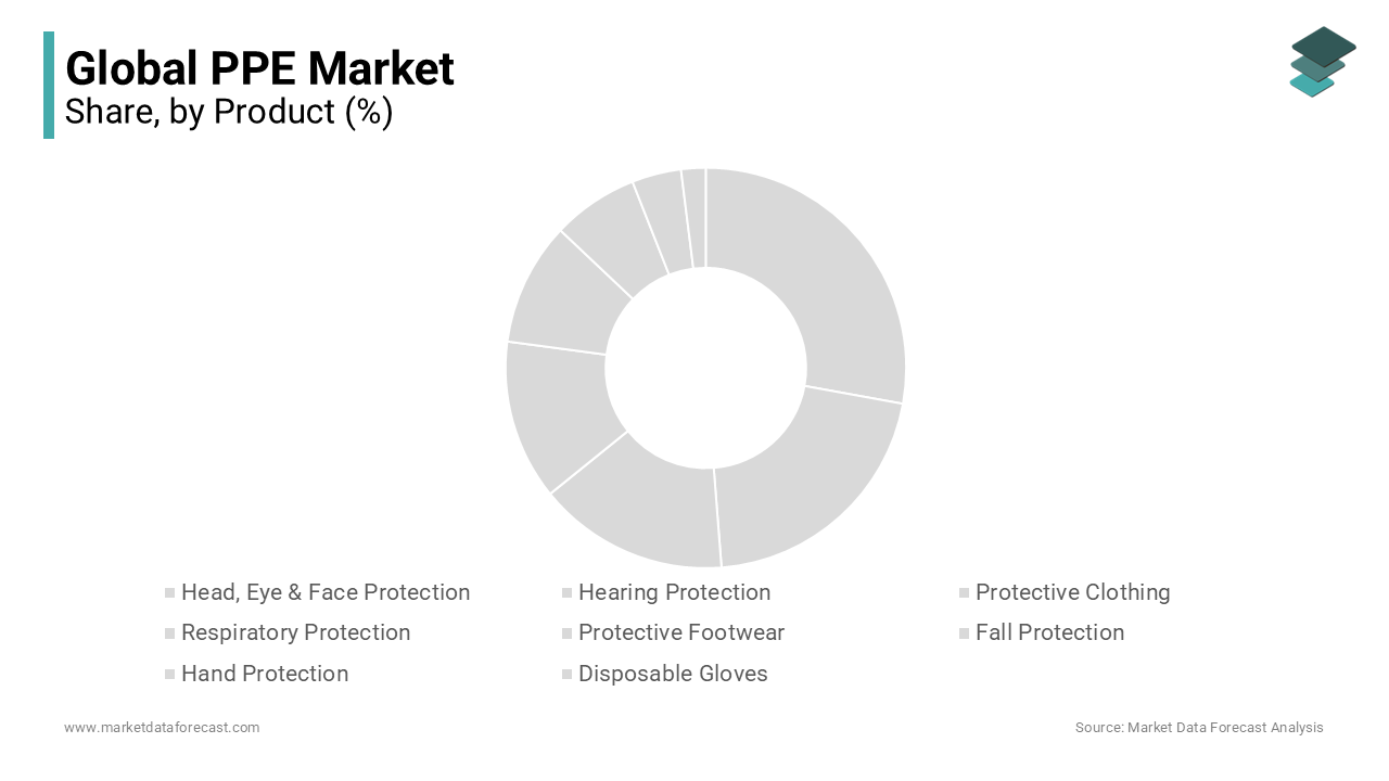 The hand protection product segment was dominating the global PPE market in 2023 and is likely continue to lead