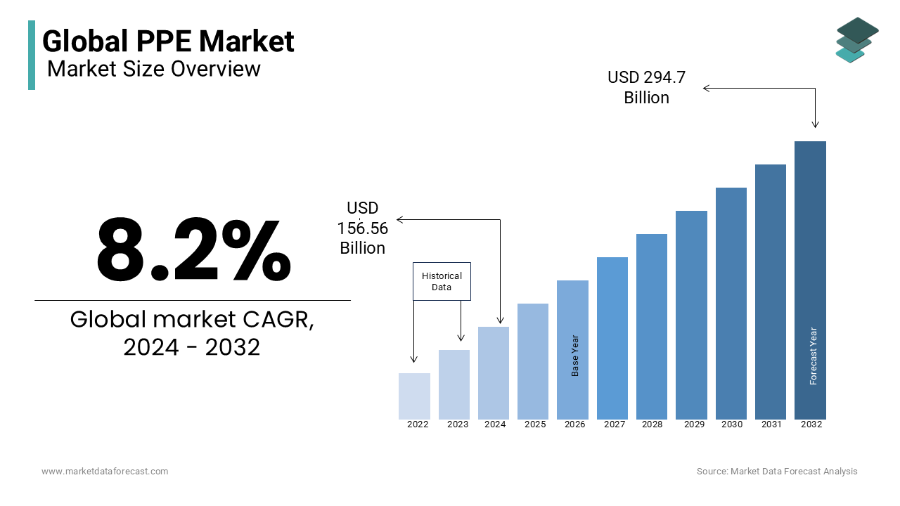 The PPE market is estimated to grow at a CAGR of 8.2 % from 2024 to 2032