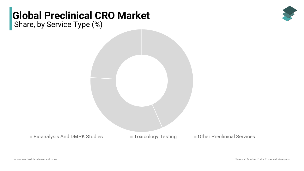 The toxicology testing segment holds the largest market share in the preclinical CRO market based on service type.