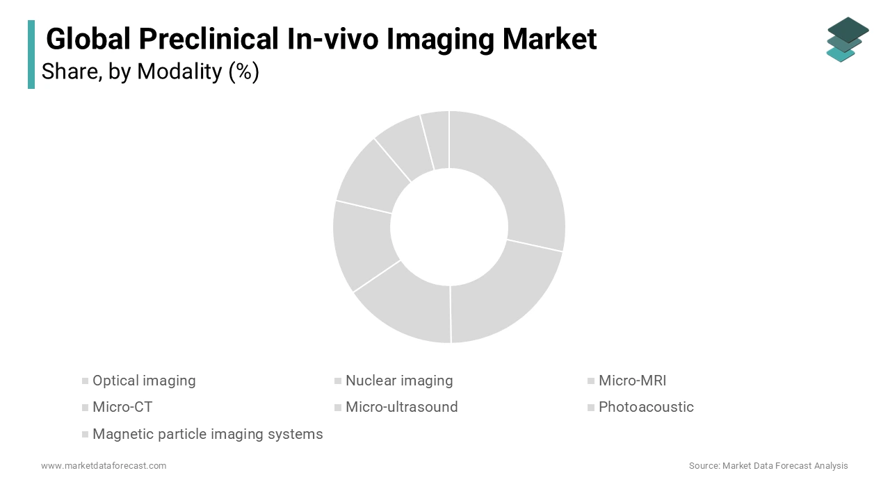 Based on modality, the micro-ultrasound segment had the major share of the global market in 2023.