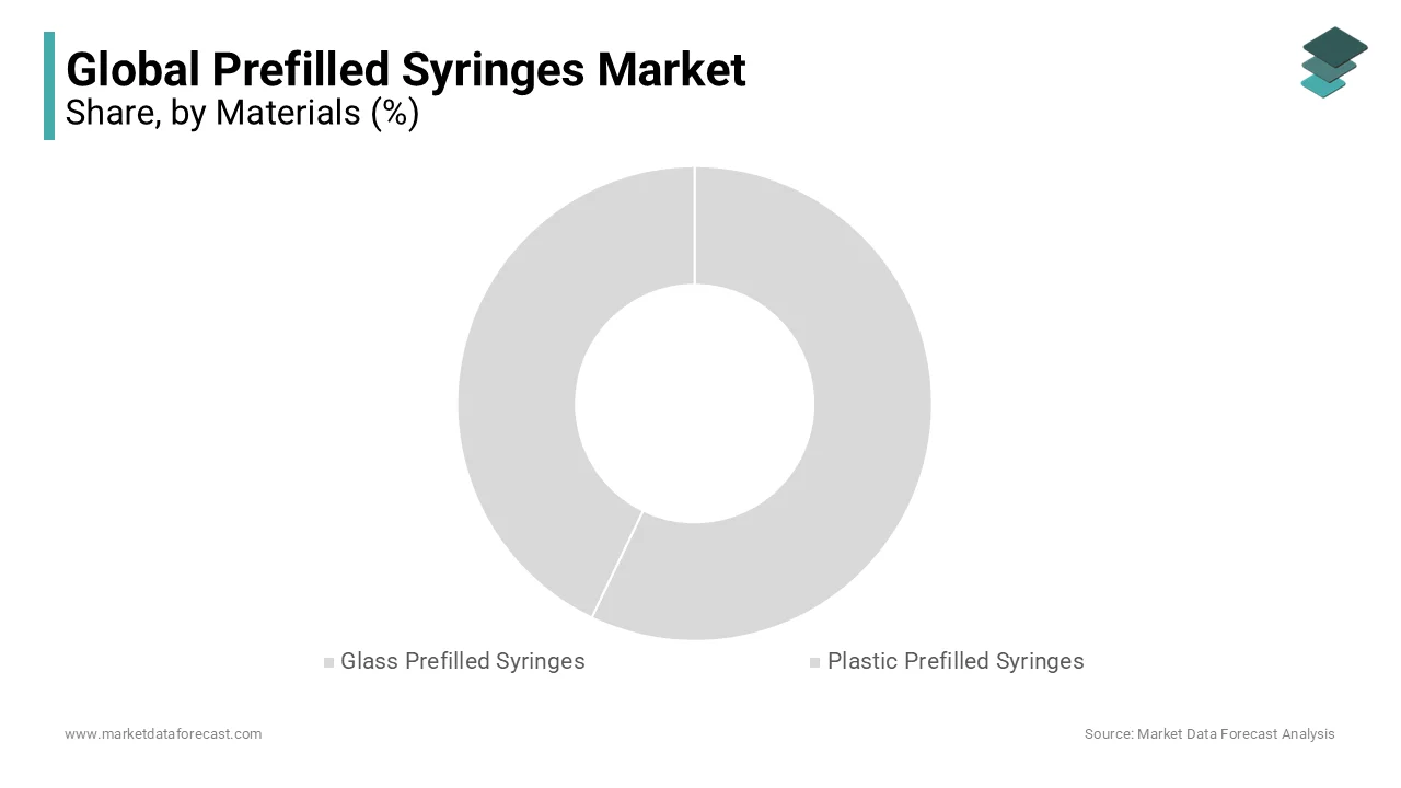 Glass prefilled syringes are projected to dominate the global market share during the forecast period.