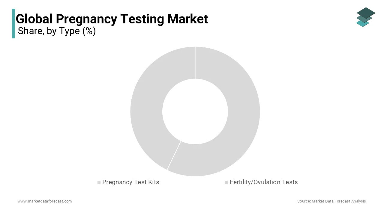 During the forecast period, the line indicator test is projected to dominate a promising portion of the global pregnancy testing market.