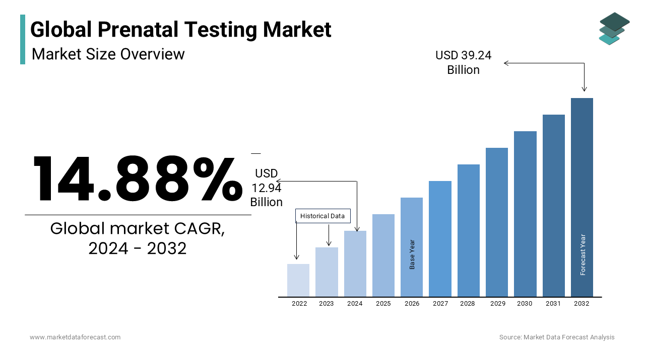 The global prenatal testing market size is expected to reach USD 39.24 Bn by 2032 from USD 12.94 Bn in 2024