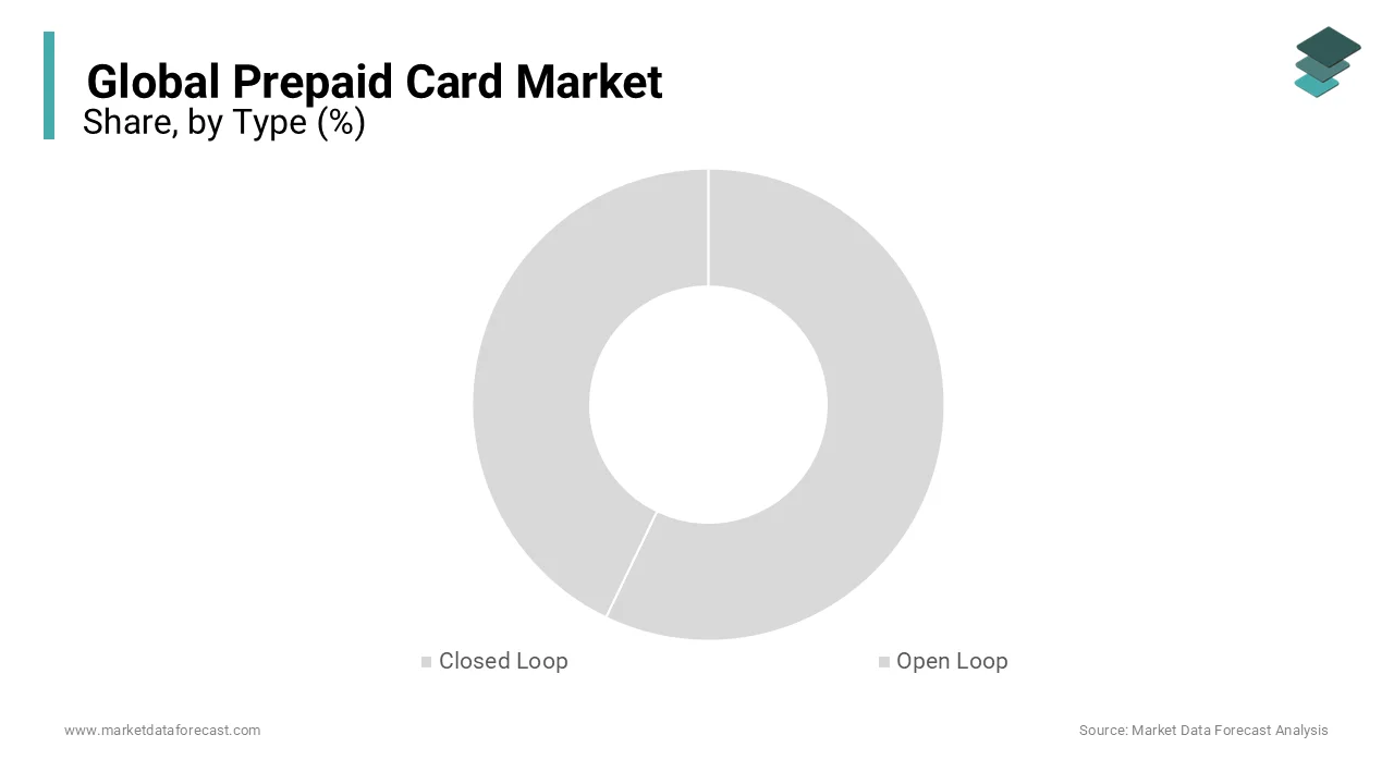 Closed-loop prepaid cards dominate the market, driven by traveler's preference for secure payments.