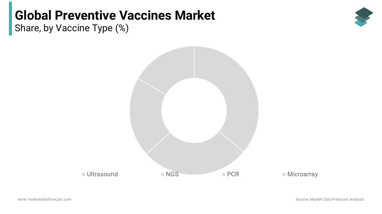 The recombinant vector and conjugate vaccine segments held the second and third positions in market share leadership.