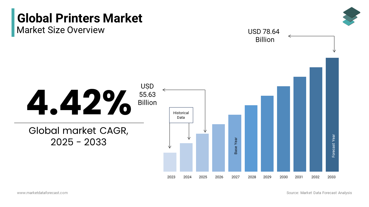 The global printers market size is expected to reach USD 55.63 billion in 2025