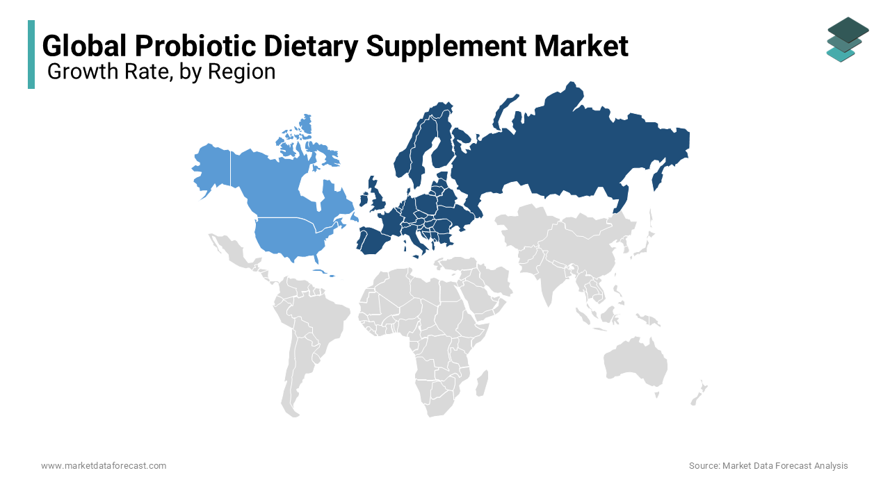 Europe dominated the world market for probiotic dietary supplements with a market share during forecast