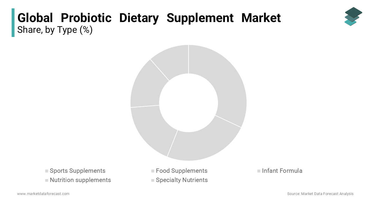 Sport supplements segment is attributed in holding the highest market share during the forecast period