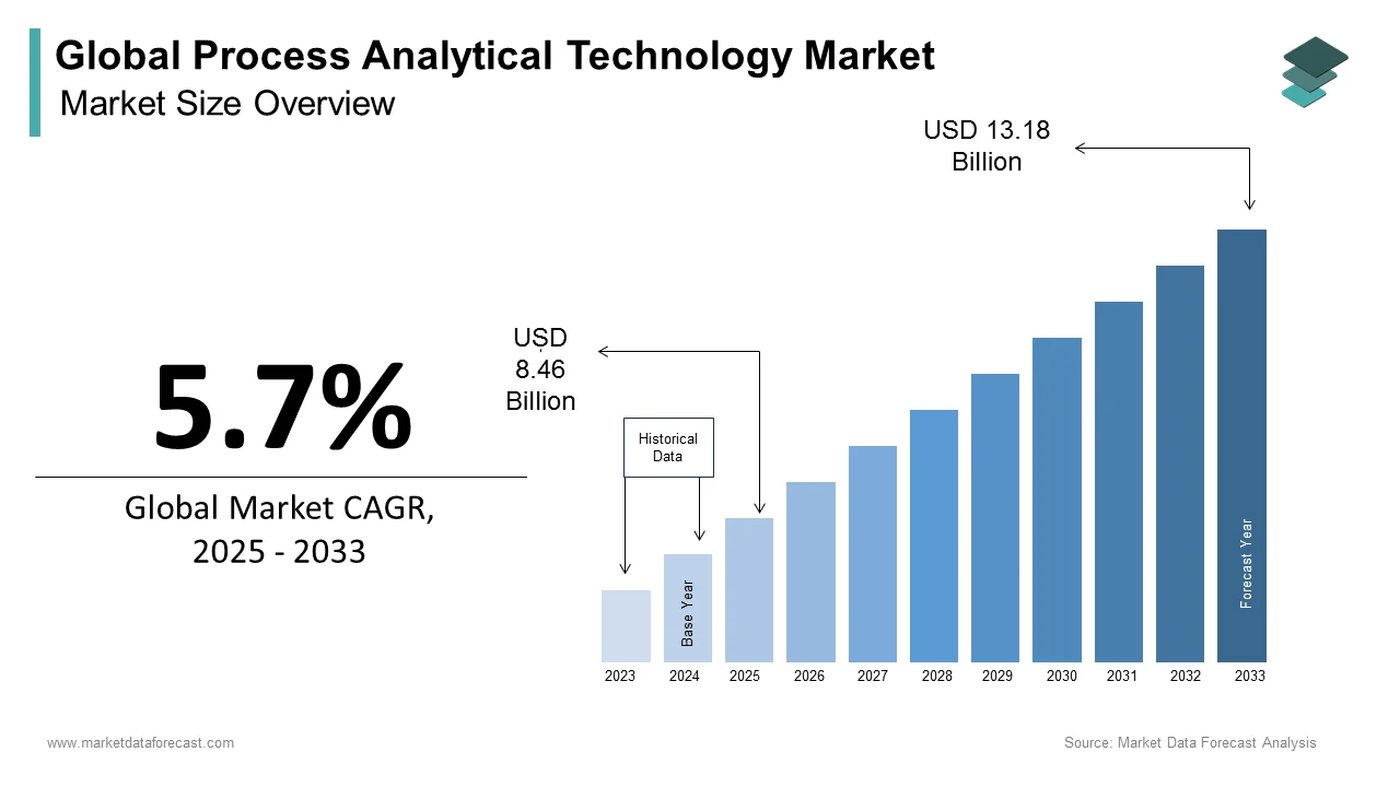 The global process analytical technology market is set to reach USD 13.18 billion by 2033.