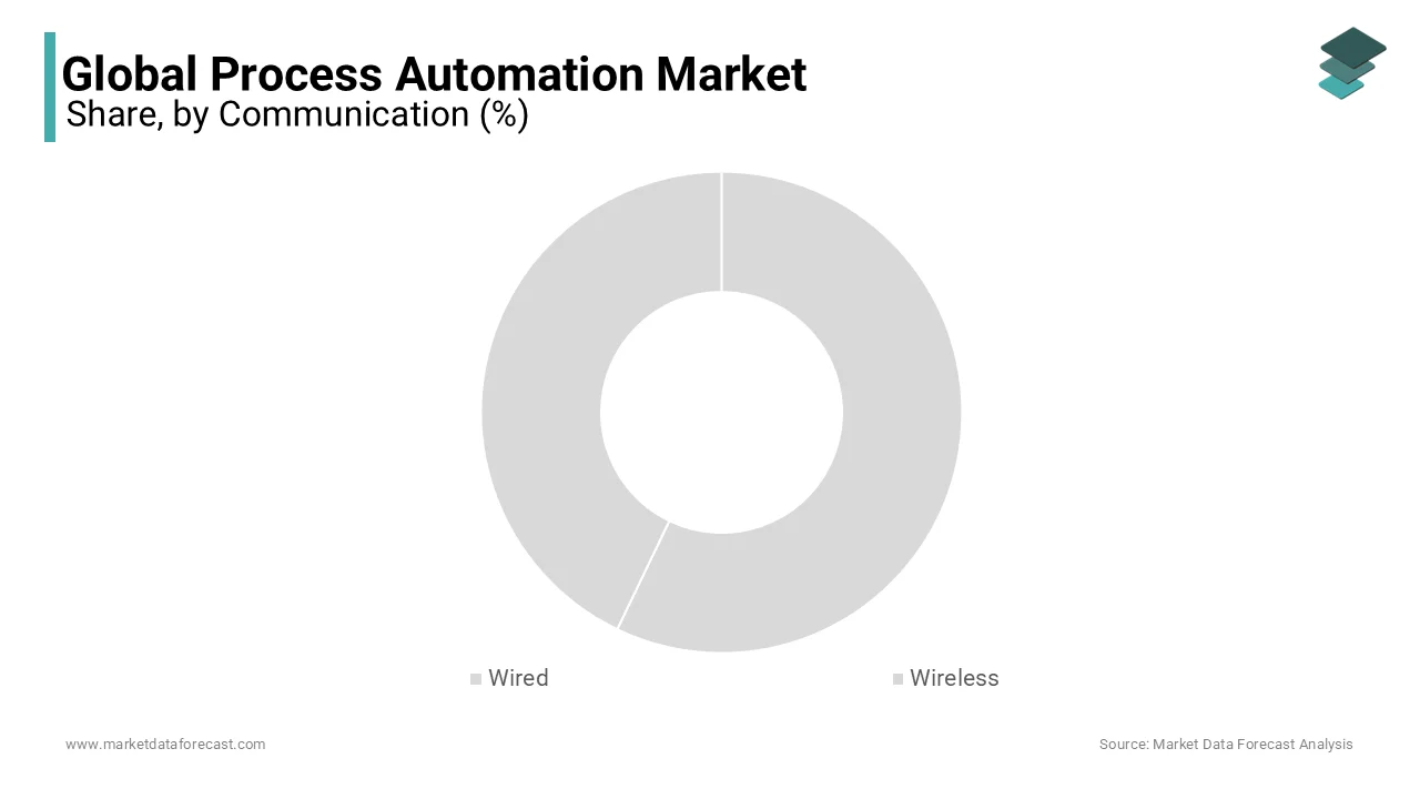 wireless segment had the largest share of the global process automation market.