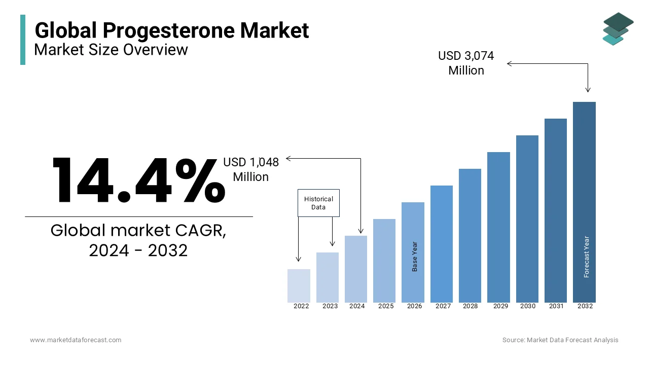 Reaching USD 3,074 million by 2032, the progesterone market is on track for significant growth.