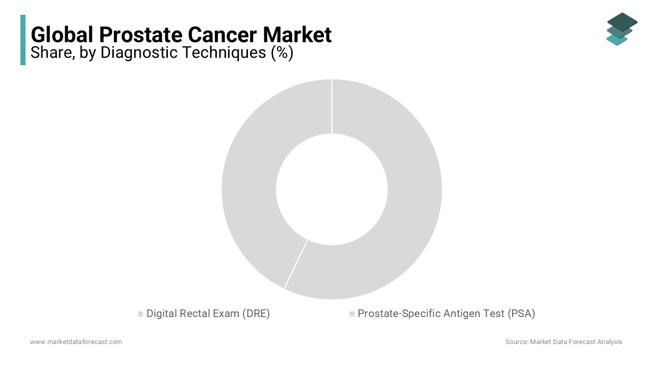 The prostate-specific antigen test (PSA) segment had the major share of the global prostate cancer market in 2023