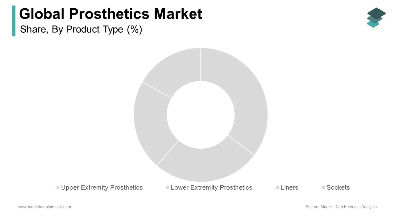 The prosthetic hand segment captured the largest share of the global prosthetics market in 2024.