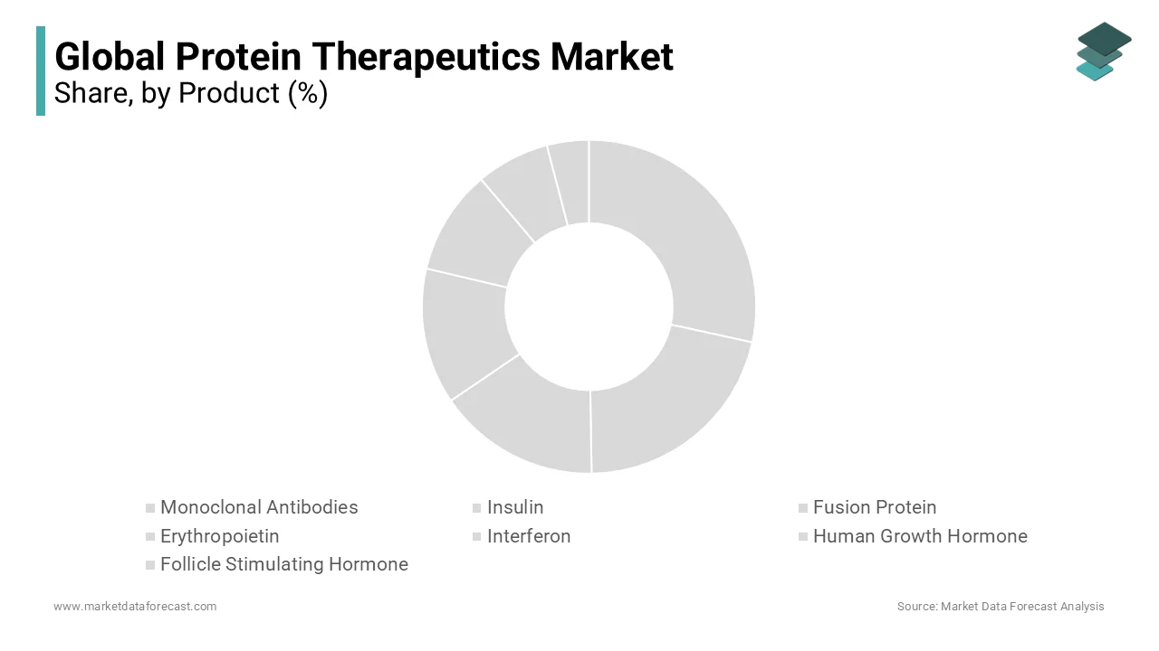 The monoclonal antibodies segment dominated the global protein therapeutics market in 2023