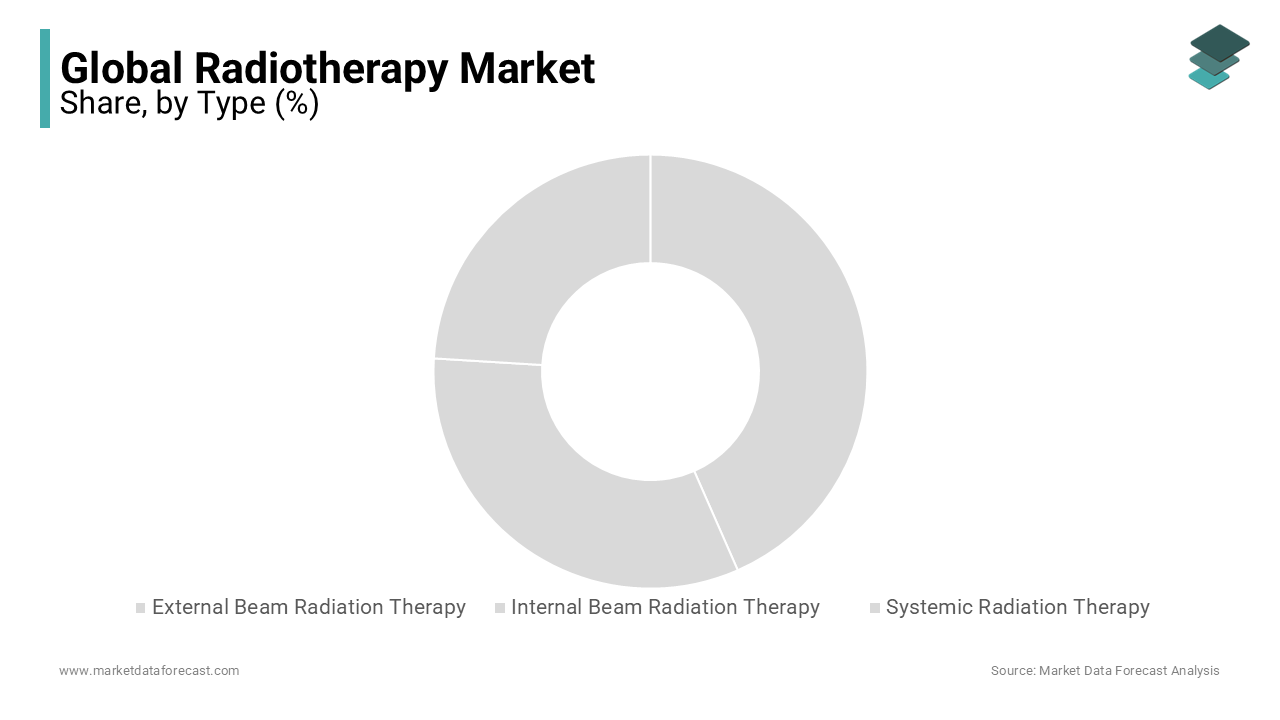 In 2023, external beam radiation therapy held the largest global market share and is projected to lead throughout the forecast period.