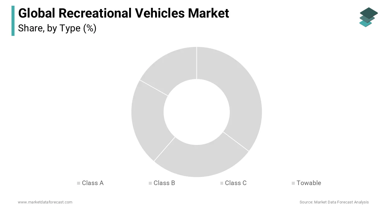 The towable segment held the largest market share of the recreational vehicles market in 2024.