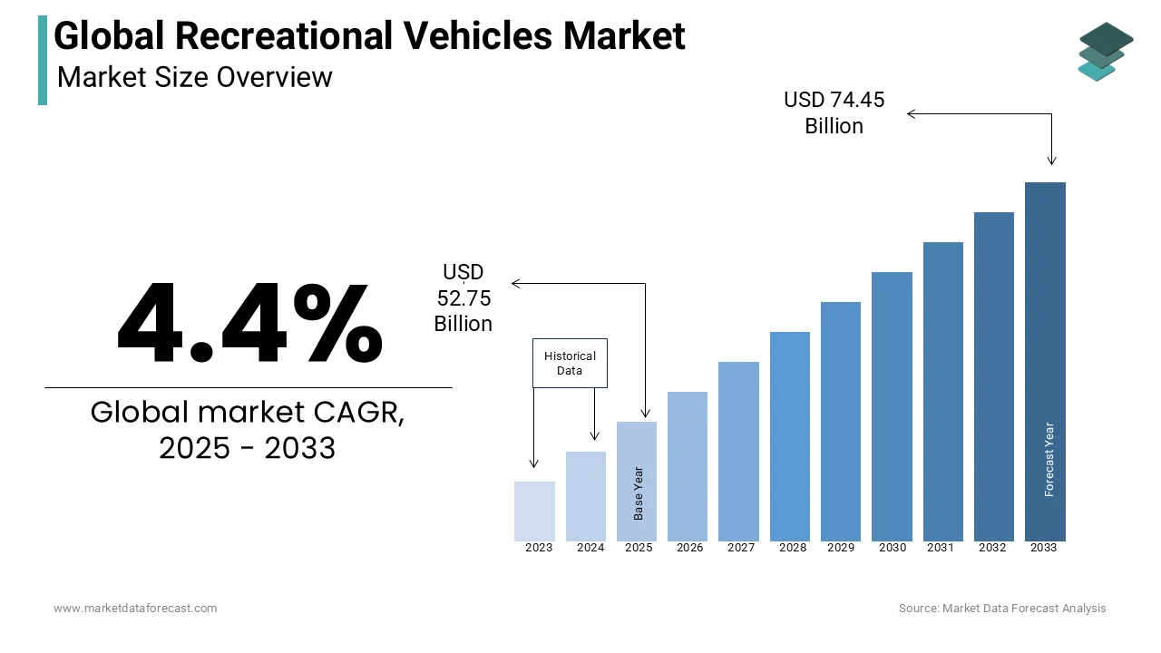 The global recreational vehicles market is set to reach USD 74.45 billion by 2033.