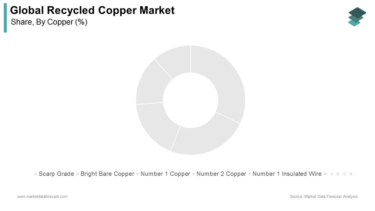 Scrap-grade copper dominates the recycled copper market in 2023, driven by sustainability trends.